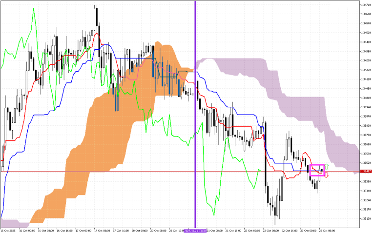 GBPUSD H1: Az Ichimoku előrejelzése az európai ülésszakra: 23.10.2025