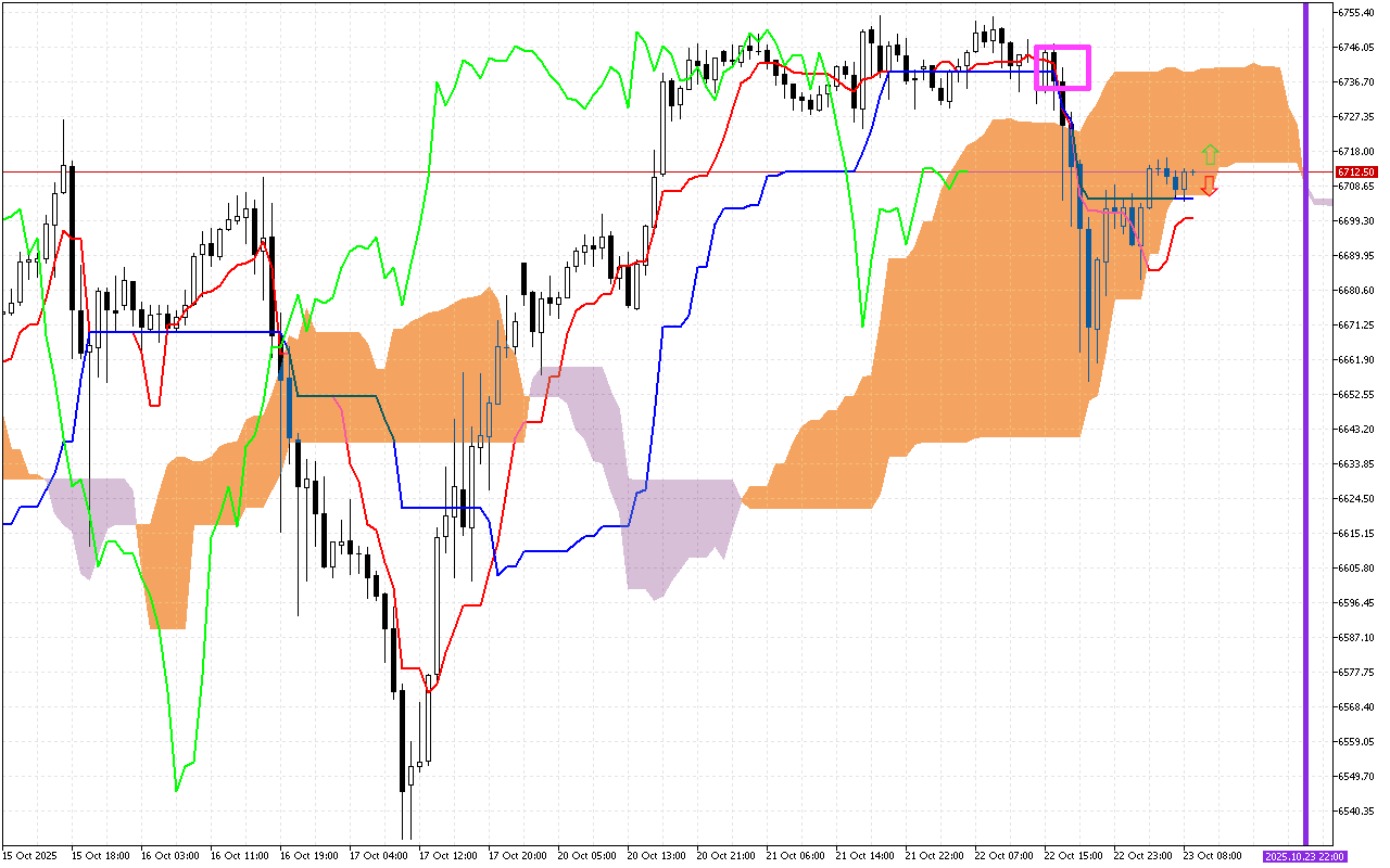 S&P 500 H1: Az Ichimoku előrejelzése az európai ülésszakra: 23.10.2025