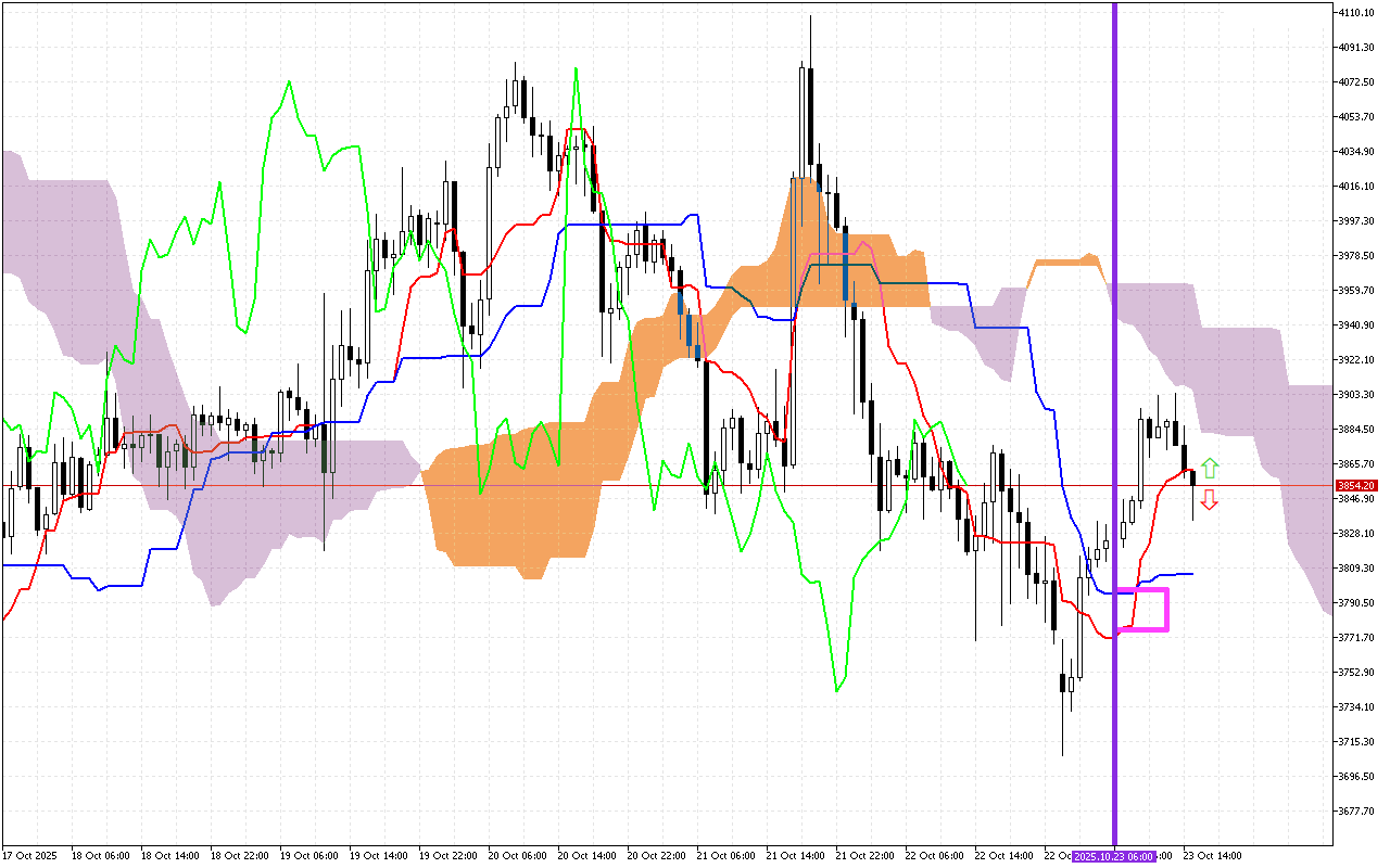 Ethereum H1: Ichimoku előrejelzés az amerikai ülésszakra: 23.10.2025