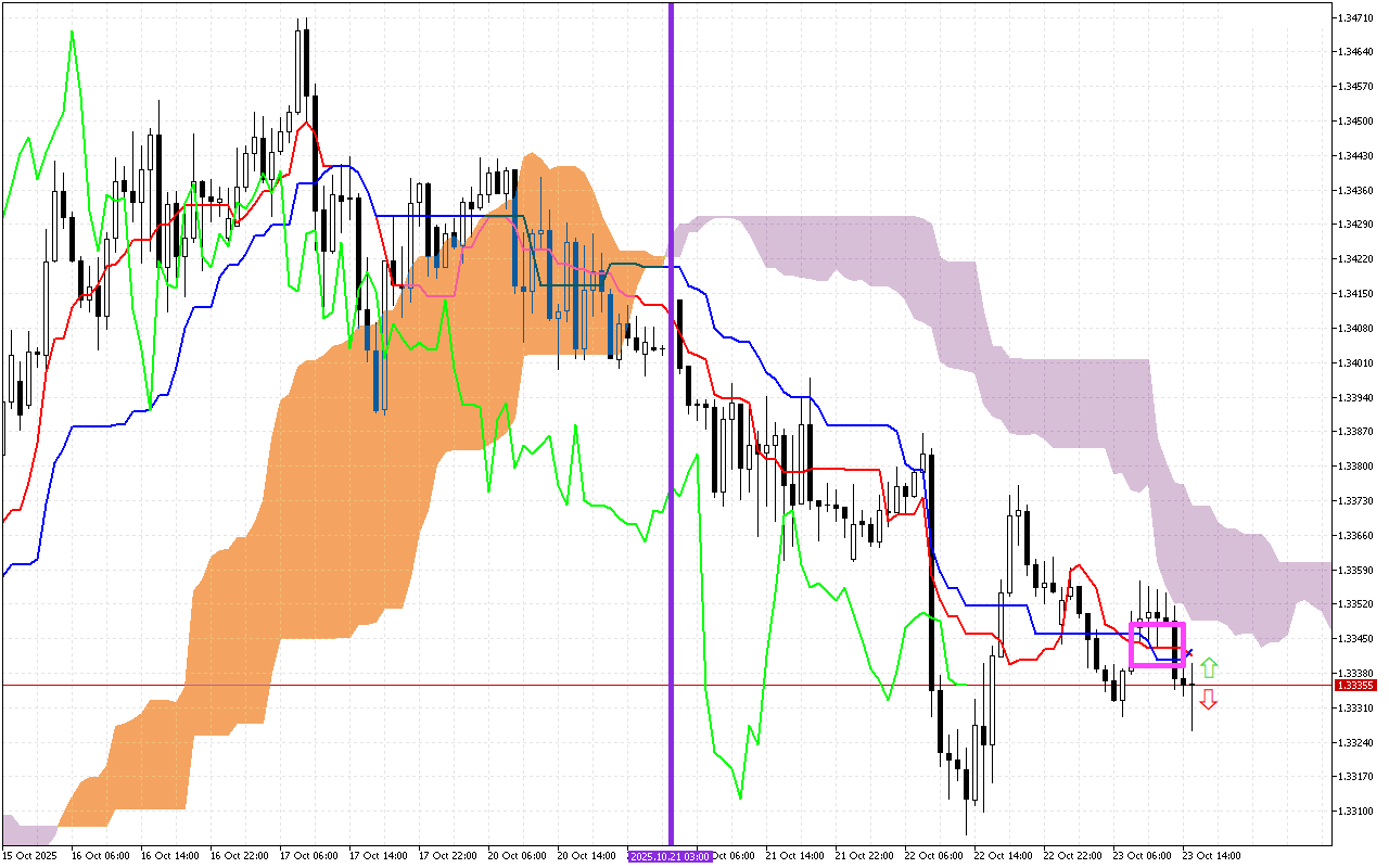 GBPUSD H1: Ichimoku előrejelzés az amerikai ülésszakra: 23.10.2025