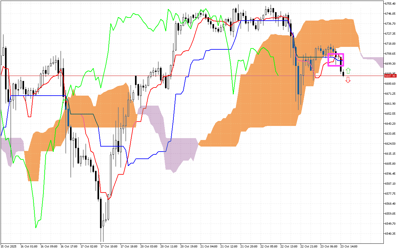 S&P 500 H1: Ichimoku előrejelzés az amerikai ülésszakra: 23.10.2025