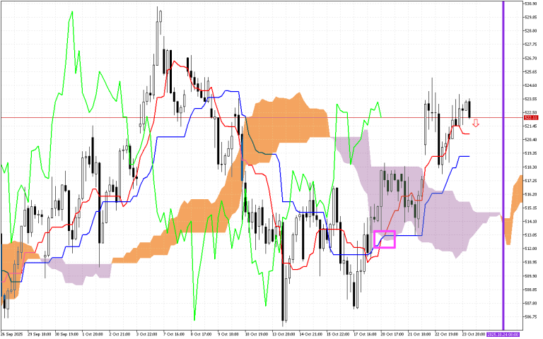 Microsoft H1: Ichimoku előrejelzés az amerikai ülésszakra: 24.10.2025