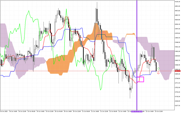 Ethereum H1: Az Ichimoku előrejelzés az ázsiai ülésszakra, 24.10.2025