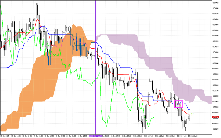 GBPUSD H1: Az Ichimoku előrejelzés az ázsiai ülésszakra, 24.10.2025
