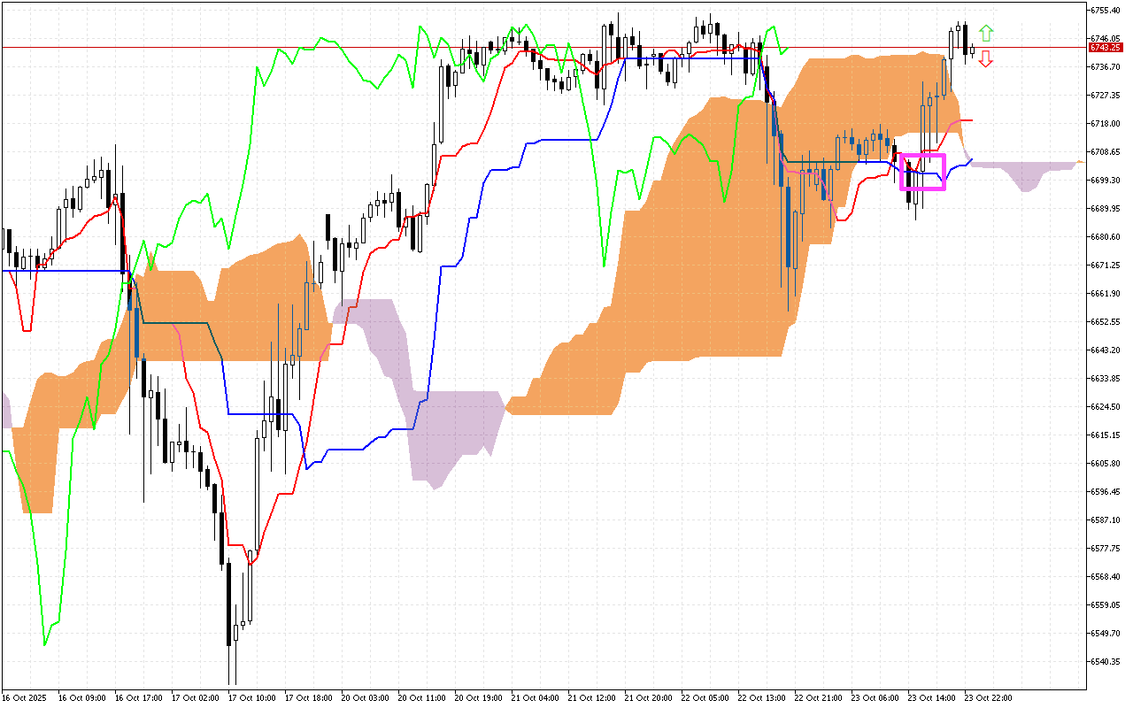 S&P 500 H1: Az Ichimoku előrejelzés az ázsiai ülésszakra, 24.10.2025