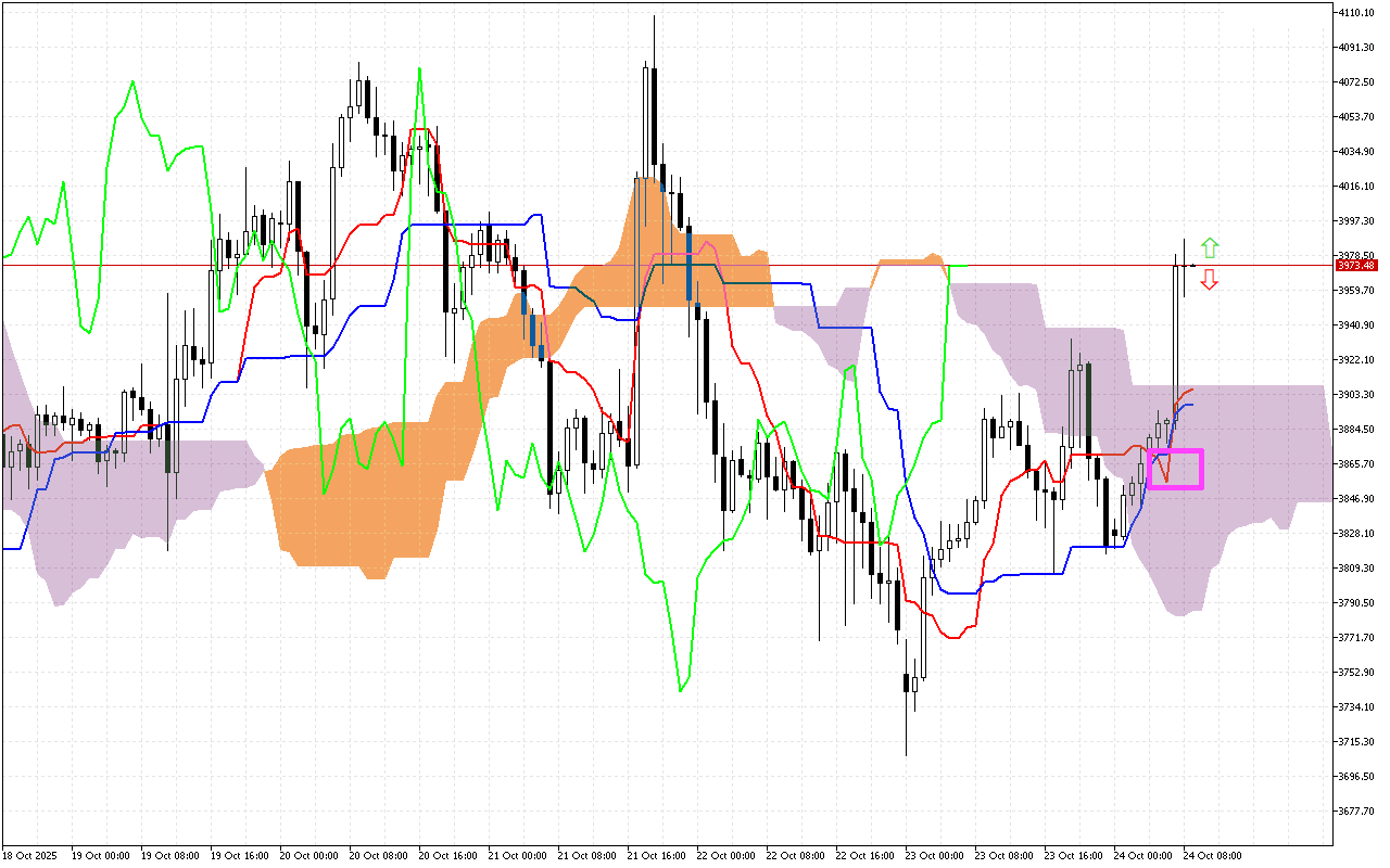 Ethereum H1: Az Ichimoku előrejelzése az európai ülésszakra: 24.10.2025