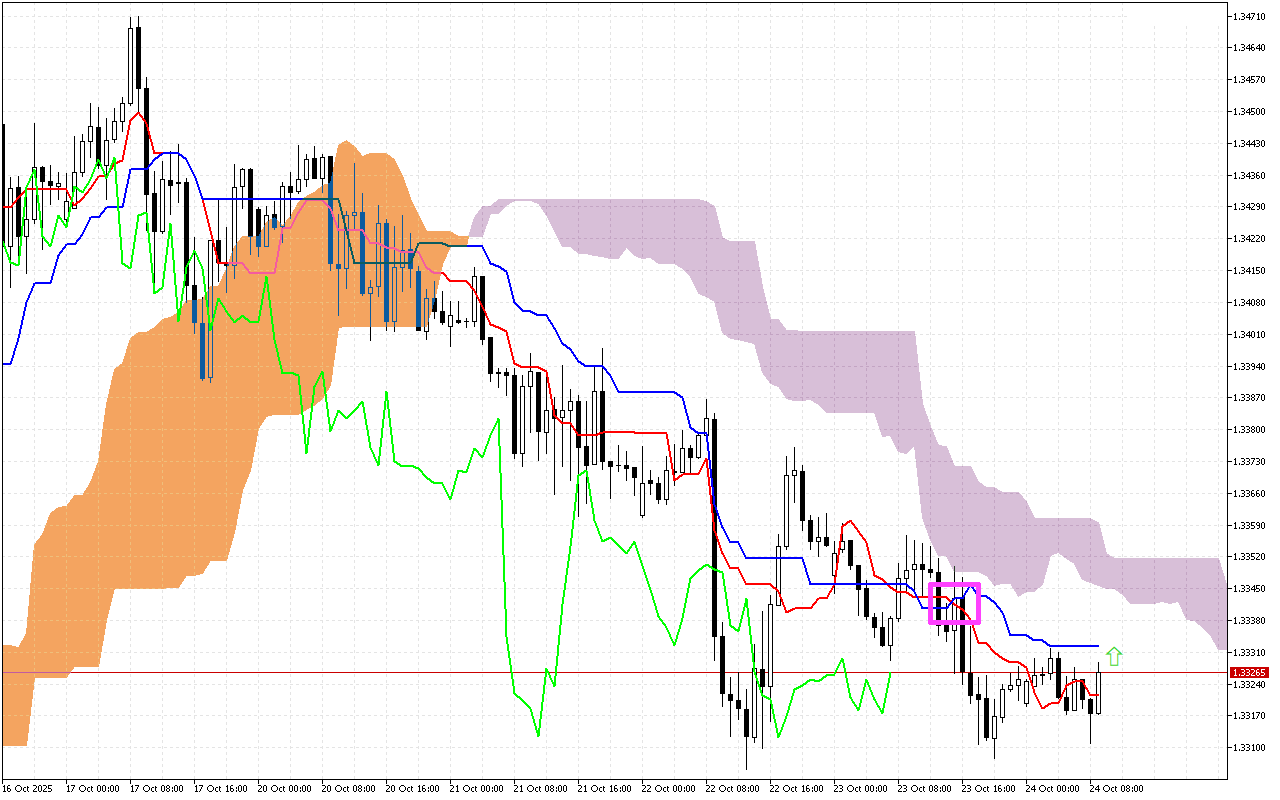 GBPUSD H1: Az Ichimoku előrejelzése az európai ülésszakra: 24.10.2025