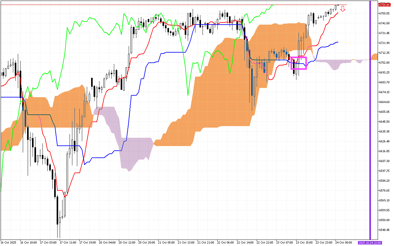 S&P 500 H1: Az Ichimoku előrejelzése az európai ülésszakra: 24.10.2025