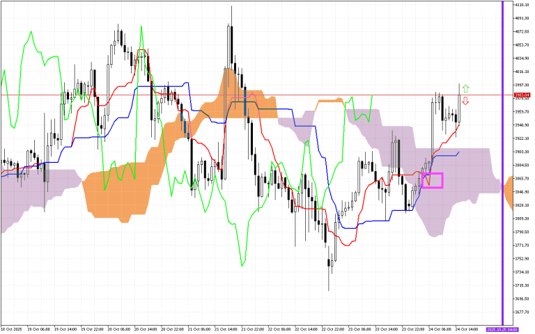 Ethereum H1: Ichimoku előrejelzés az amerikai ülésszakra: 24.10.2025