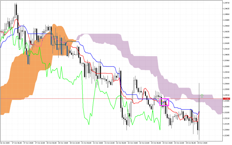 GBPUSD H1: Ichimoku előrejelzés az amerikai ülésszakra: 24.10.2025