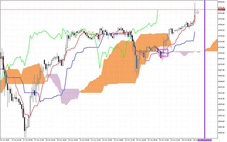 S&P 500 H1: Ichimoku előrejelzés az amerikai ülésszakra: 24.10.2025