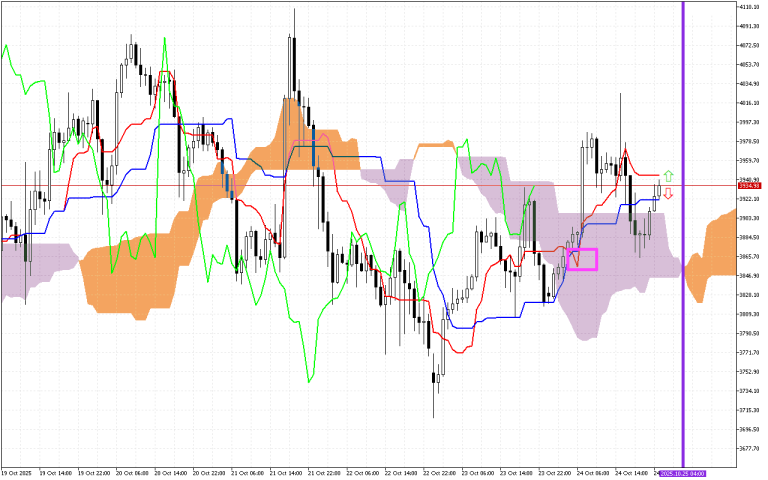 Ethereum H1: Az Ichimoku előrejelzés az ázsiai ülésszakra, 25.10.2025