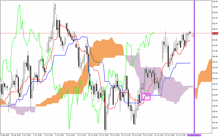 Microsoft H1: Ichimoku előrejelzés az amerikai ülésszakra: 27.10.2025