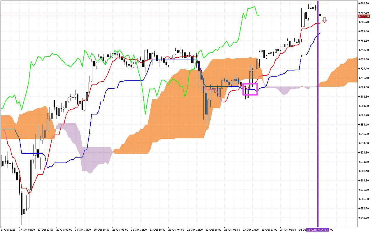 S&P 500 H1: Az Ichimoku előrejelzés az ázsiai ülésszakra, 27.10.2025