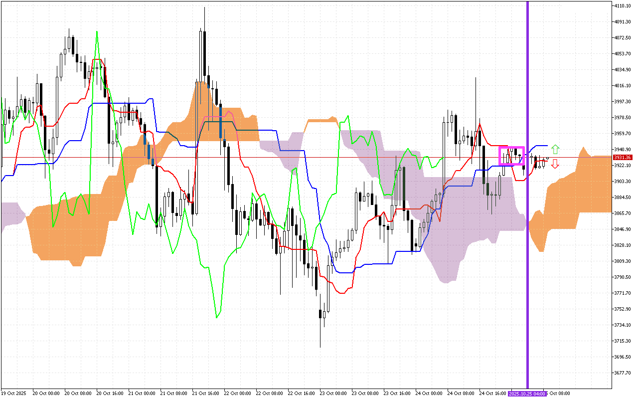 Ethereum H1: Az Ichimoku előrejelzése az európai ülésszakra: 25.10.2025