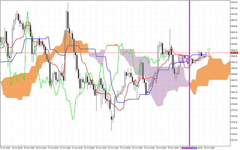 Ethereum H1: Το Ichimoku Forecast για την αμερικανική συνεδρίαση στις 25.10.2025