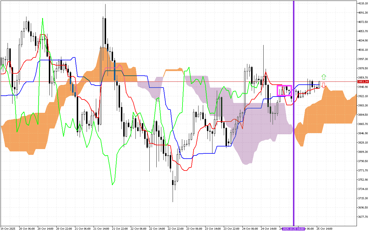 Ethereum H1: Το Ichimoku Forecast για την αμερικανική συνεδρίαση στις 25.10.2025