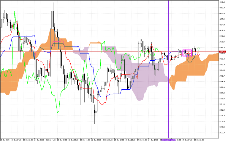 Ethereum H1: Az Ichimoku előrejelzés az ázsiai ülésszakra, 26.10.2025
