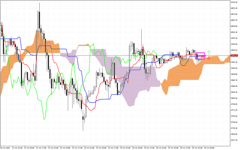 Ethereum H1: Az Ichimoku előrejelzése az európai ülésszakra: 26.10.2025