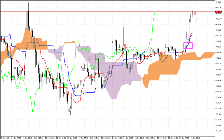 Ethereum H1: Ichimoku előrejelzés az amerikai ülésszakra: 26.10.2025