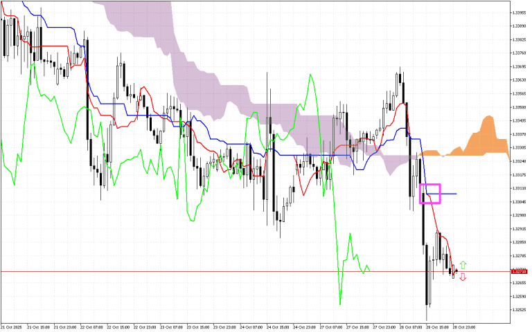 GBPUSD H1: Az Ichimoku előrejelzés az ázsiai ülésszakra, 29.10.2025