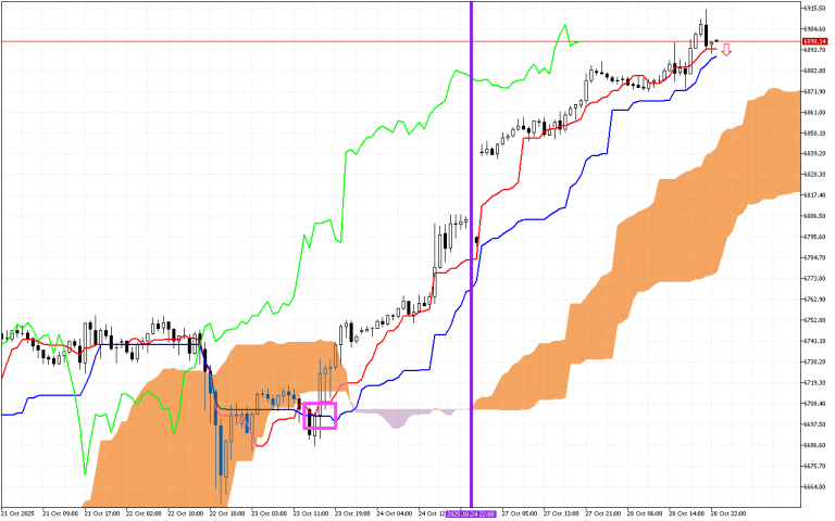 S&P 500 H1: Az Ichimoku előrejelzés az ázsiai ülésszakra, 29.10.2025