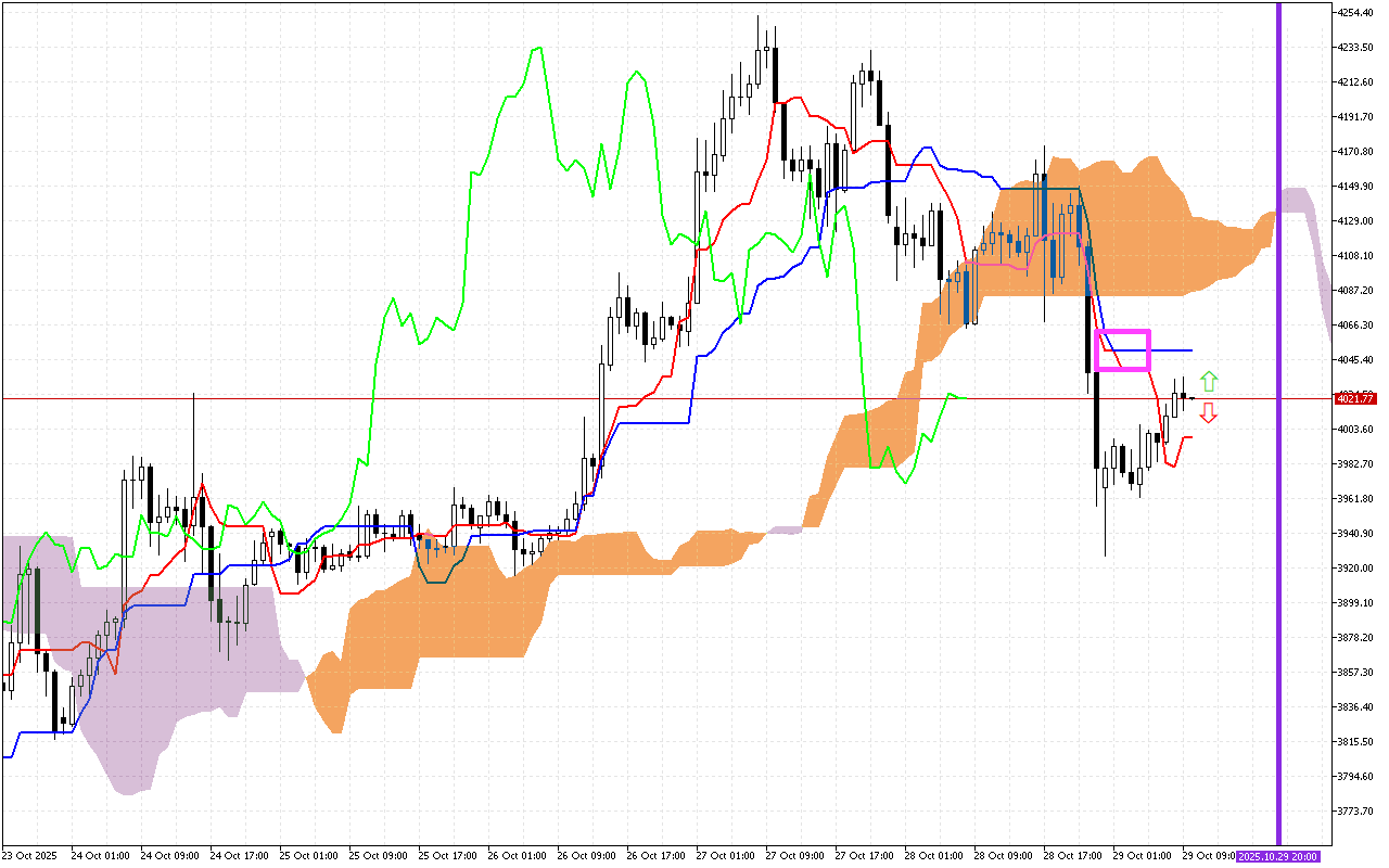 Ethereum H1: Az Ichimoku előrejelzése az európai ülésszakra: 29.10.2025