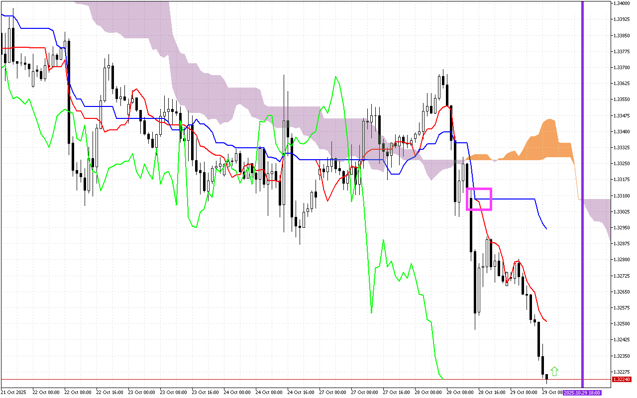GBPUSD H1: Az Ichimoku előrejelzése az európai ülésszakra: 29.10.2025