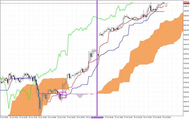 S&P 500 H1: Az Ichimoku előrejelzése az európai ülésszakra: 29.10.2025