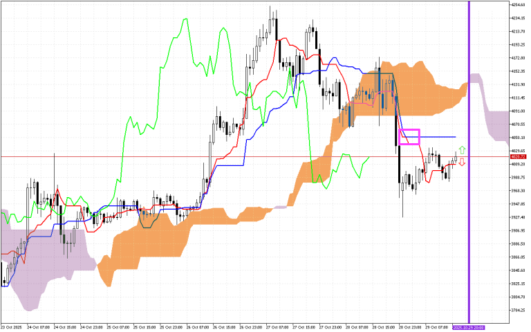 Ethereum H1: Ichimoku előrejelzés az amerikai ülésszakra: 29.10.2025