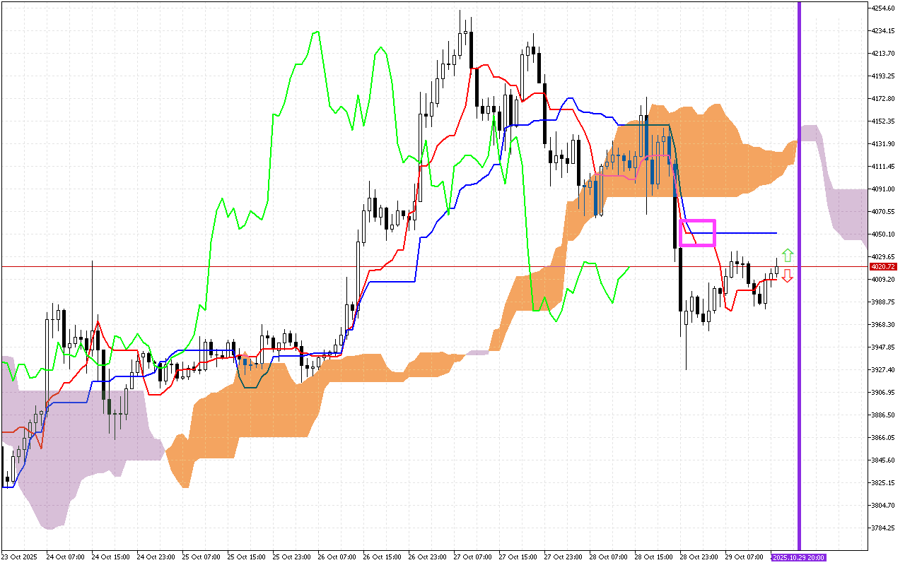 Ethereum H1: Ichimoku előrejelzés az amerikai ülésszakra: 29.10.2025