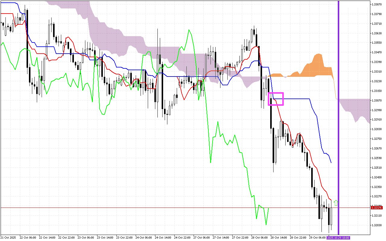 GBPUSD H1: Ichimoku előrejelzés az amerikai ülésszakra: 29.10.2025