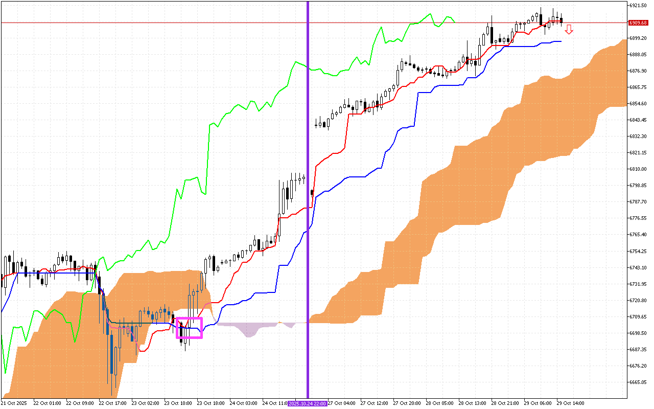 S&P 500 H1: Ichimoku előrejelzés az amerikai ülésszakra: 29.10.2025