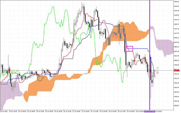 Ethereum H1: Az Ichimoku előrejelzés az ázsiai ülésszakra, 30.10.2025