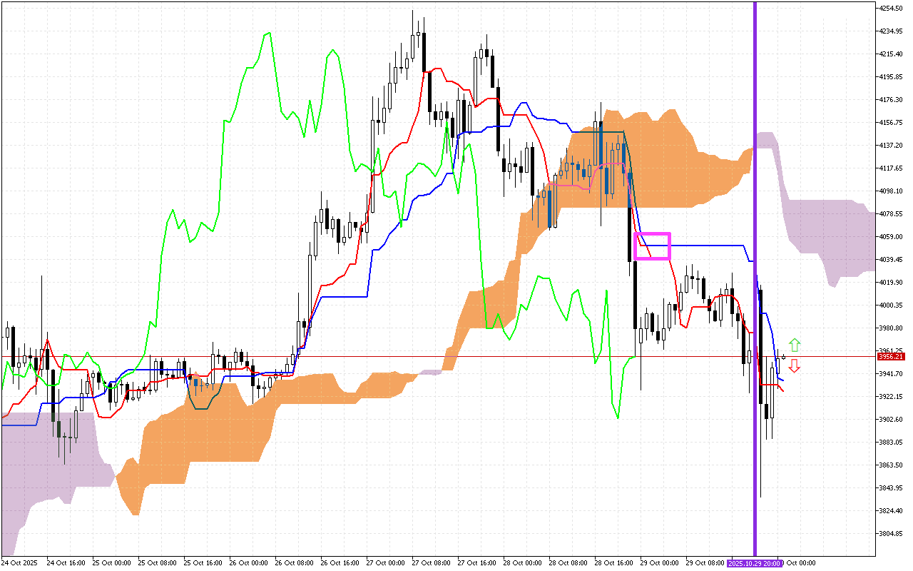 Ethereum H1: Az Ichimoku előrejelzés az ázsiai ülésszakra, 30.10.2025