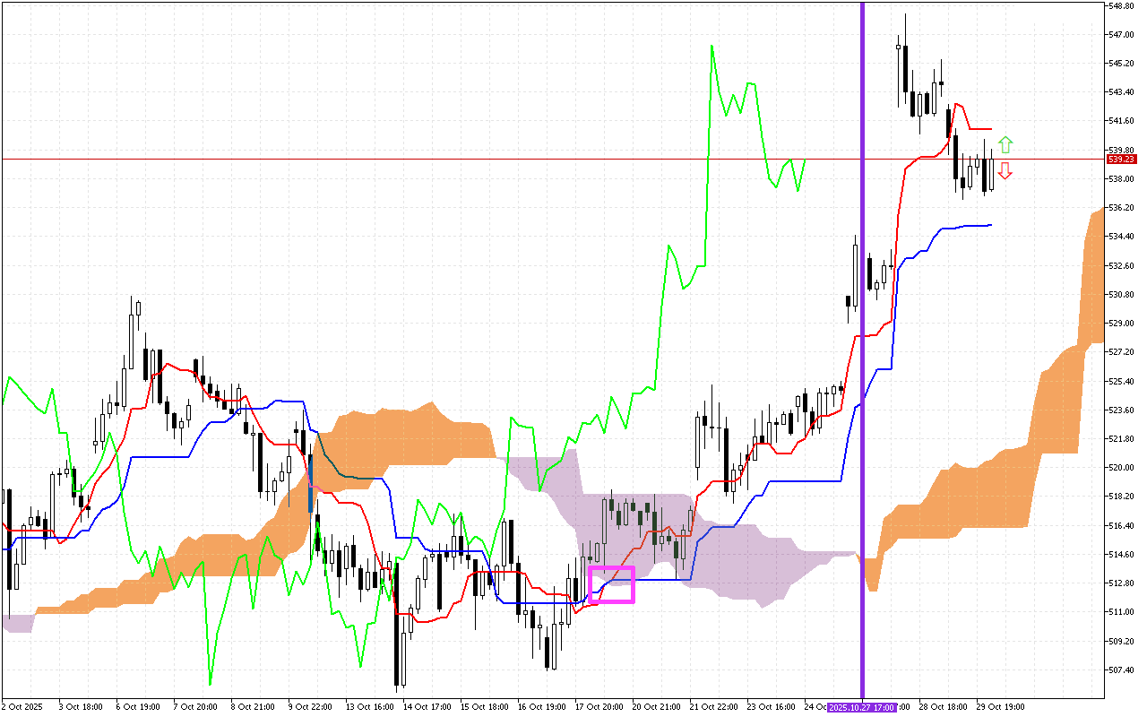 Microsoft H1: Ichimoku előrejelzés az amerikai ülésszakra: 30.10.2025