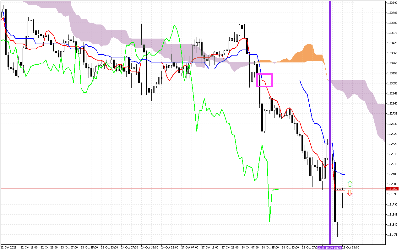 GBPUSD H1: Az Ichimoku előrejelzés az ázsiai ülésszakra, 30.10.2025