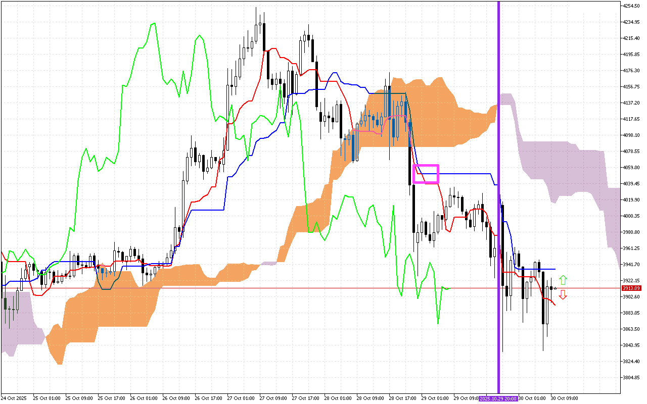 Ethereum H1: Az Ichimoku előrejelzése az európai ülésszakra: 30.10.2025