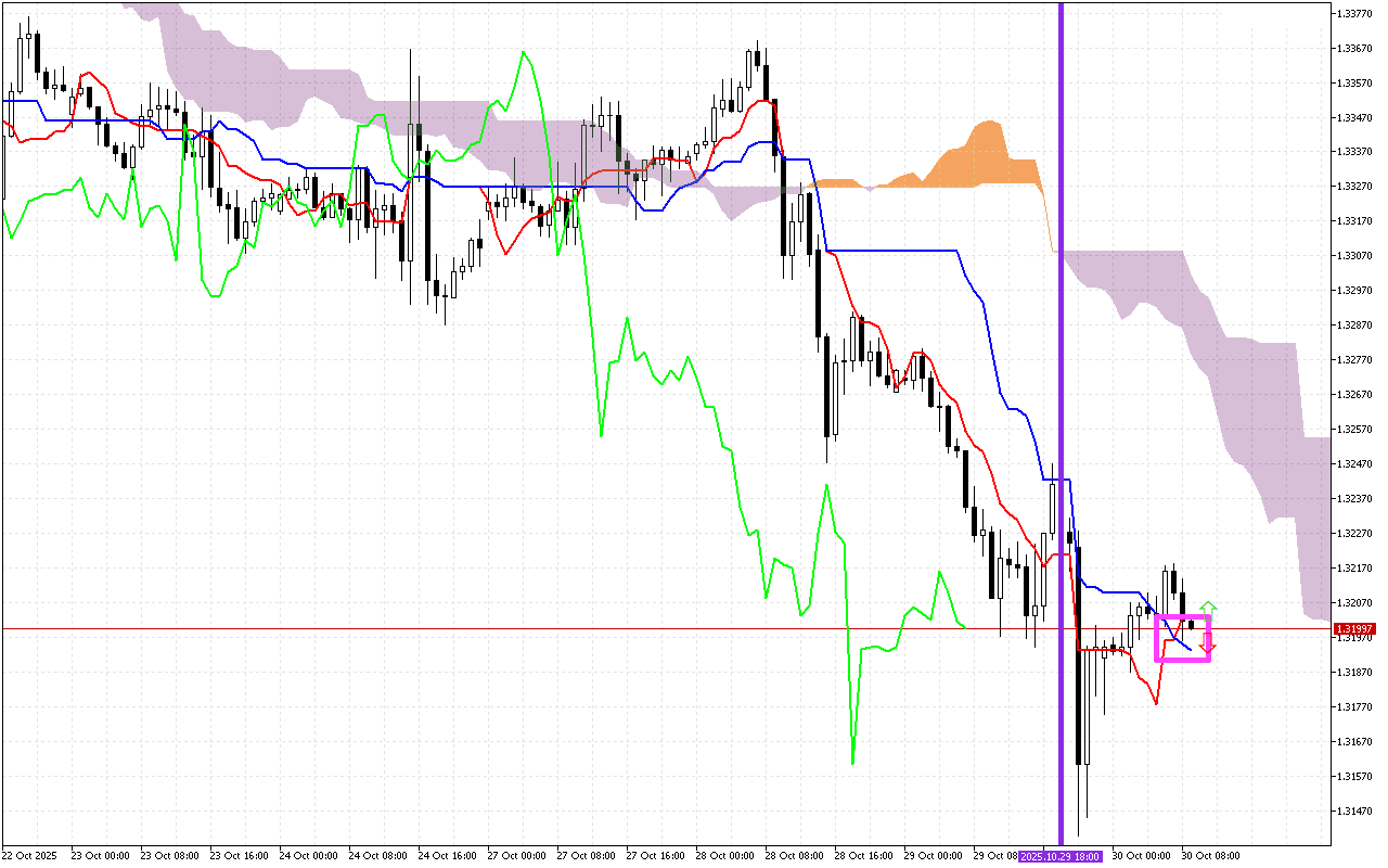 GBPUSD H1: Az Ichimoku előrejelzése az európai ülésszakra: 30.10.2025
