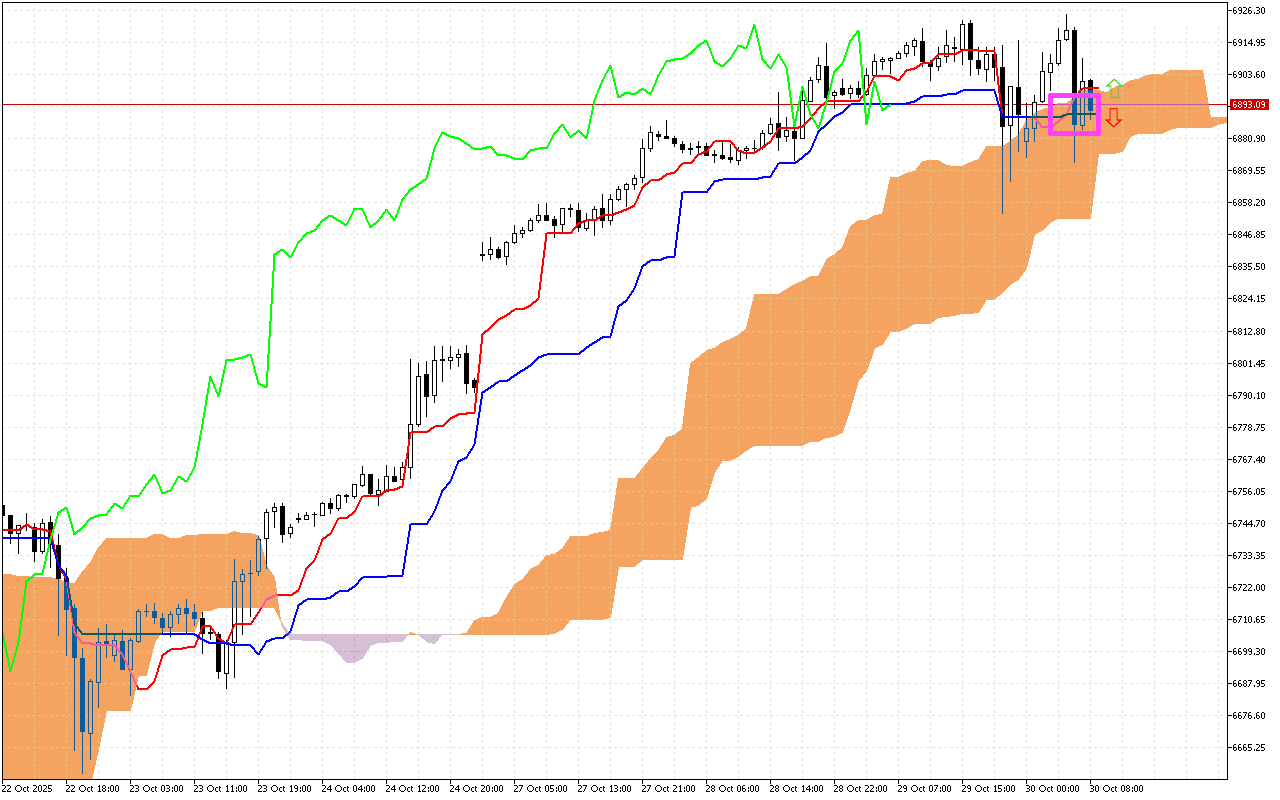 S&P 500 H1: Az Ichimoku előrejelzése az európai ülésszakra: 30.10.2025