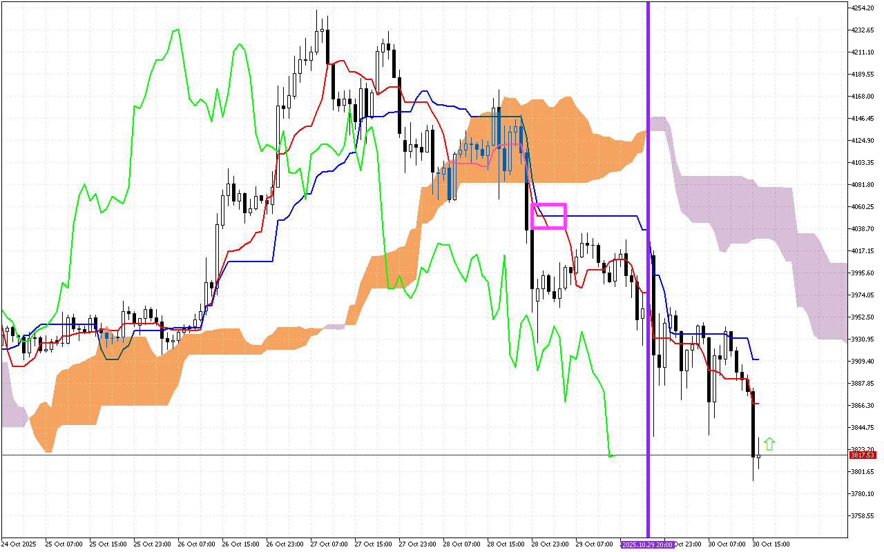 Ethereum H1: Ichimoku előrejelzés az amerikai ülésszakra: 30.10.2025