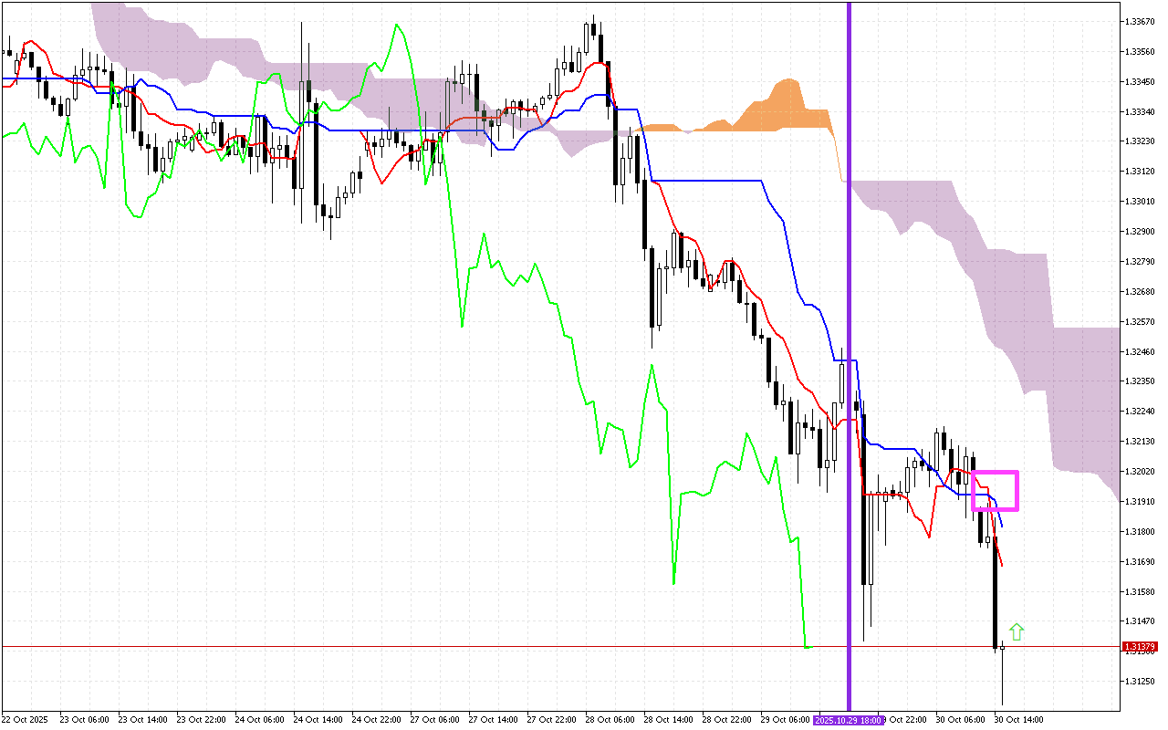 GBPUSD H1: Ichimoku előrejelzés az amerikai ülésszakra: 30.10.2025