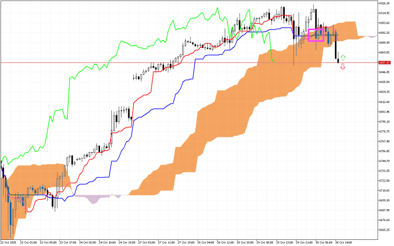 S&P 500 H1: Ichimoku előrejelzés az amerikai ülésszakra: 30.10.2025