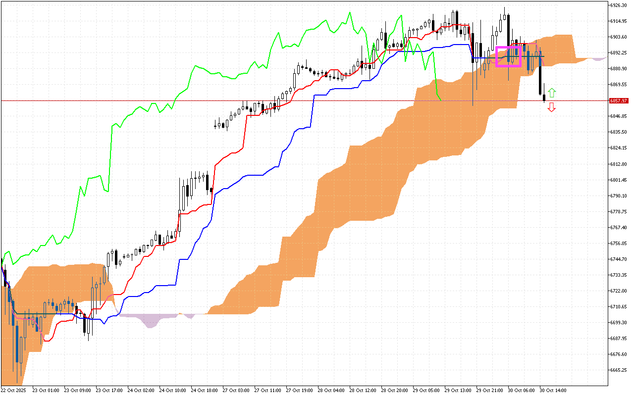 S&P 500 H1: Ichimoku előrejelzés az amerikai ülésszakra: 30.10.2025