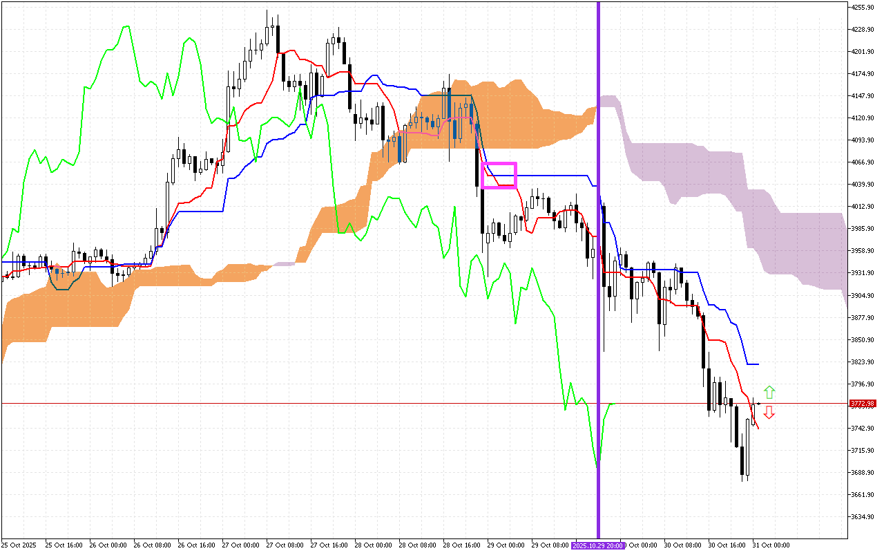 Ethereum H1: Az Ichimoku előrejelzés az ázsiai ülésszakra, 31.10.2025
