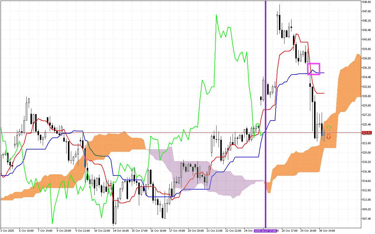 Microsoft H1: Ichimoku előrejelzés az amerikai ülésszakra: 31.10.2025