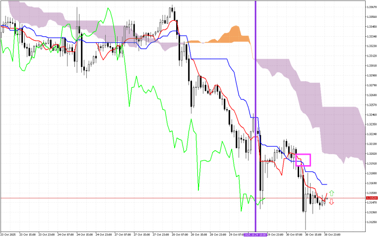 GBPUSD H1: Az Ichimoku előrejelzés az ázsiai ülésszakra, 31.10.2025