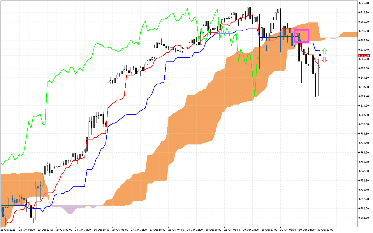 S&P 500 H1: Az Ichimoku előrejelzés az ázsiai ülésszakra, 31.10.2025