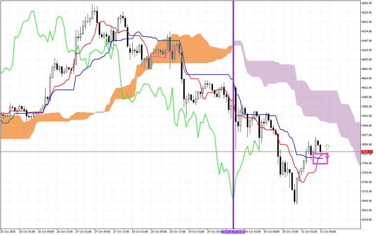 Ethereum H1: Az Ichimoku előrejelzése az európai ülésszakra: 31.10.2025