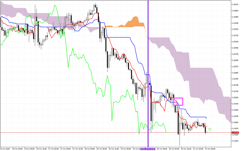 GBPUSD H1: Az Ichimoku előrejelzése az európai ülésszakra: 31.10.2025